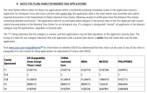 2026年5月美国移民排期出炉，F2A仍然current！